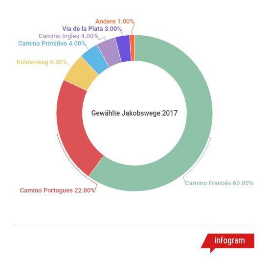 pilgerstatistiken-welche-wege-2017-gewahlt-wurden